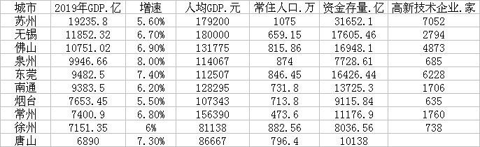 最新地級市20強(qiáng)！三城GDP超萬億，蘇州“無敵”