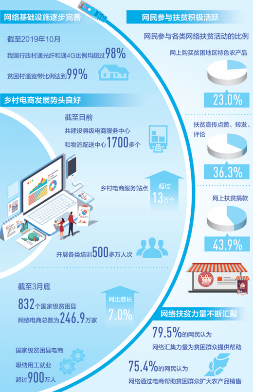 插上网络翅膀 汇聚扶贫力量