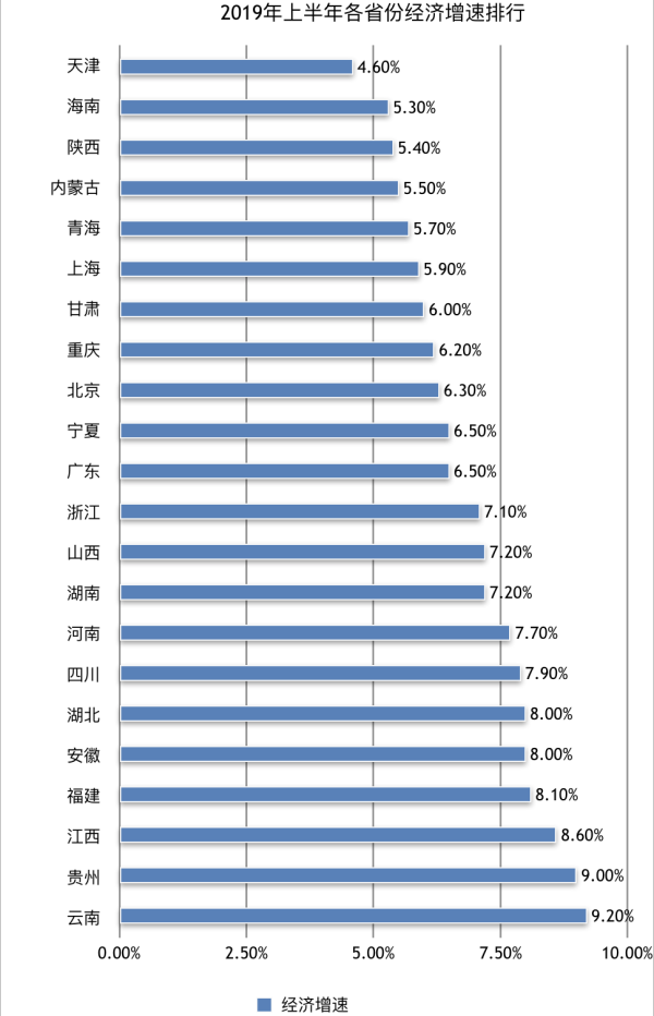 22省份經(jīng)濟(jì)半年報(bào)：廣東總量首破5萬(wàn)億，天津增速繼續(xù)回暖