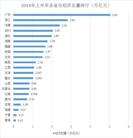 22省份經(jīng)濟(jì)半年報(bào)：廣東總量首破5萬(wàn)億，天津增速繼續(xù)回暖