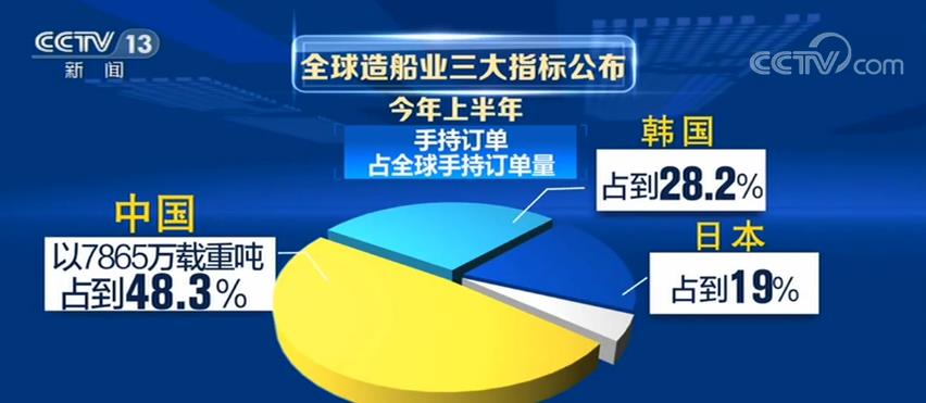 全球造船业三大指标公布 中国继续保持世界第一