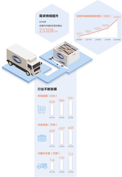 2020年市场规模有望达4698亿元 冷链物流“热”起来