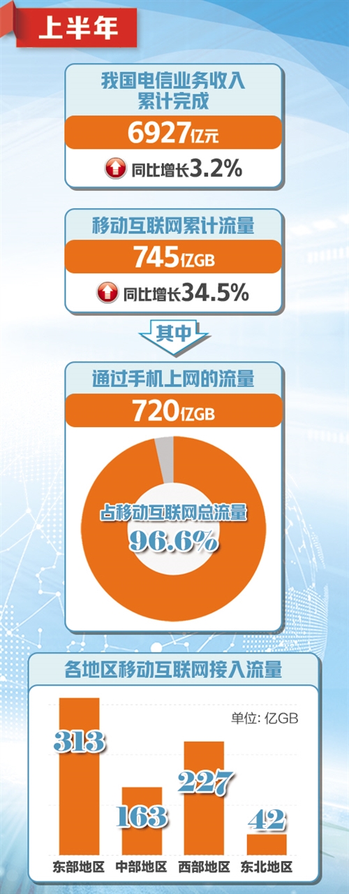 你貢獻(xiàn)了多少？上半年中國手機(jī)上網(wǎng)流量達(dá)到720億GB