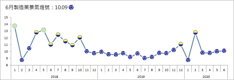 臺灣制造業(yè)景氣連續(xù)四個月衰退 下半年形勢依舊不明朗