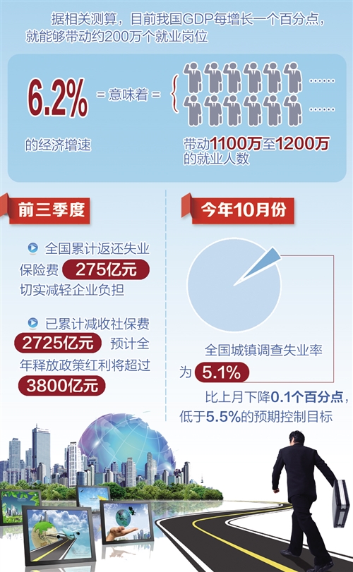 前10月城镇新增就业1193万人，稳就业提前交卷