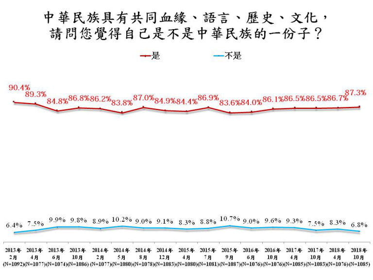 島內(nèi)“中國人認(rèn)同”上漲 民進(jìn)黨“去中國化”失敗