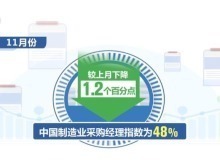 11月份中国制造业采购经理指数为48%