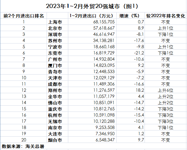 1-2月外貿(mào)20強(qiáng)城市出爐 北京列第二 鄭州出口逼近廣州