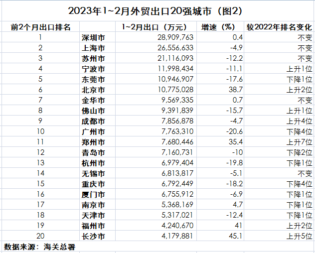 1-2月外貿(mào)20強(qiáng)城市出爐 北京列第二 鄭州出口逼近廣州