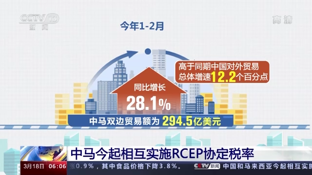 中馬今起相互實施RCEP協(xié)定稅率 經(jīng)濟合作迎來新機遇