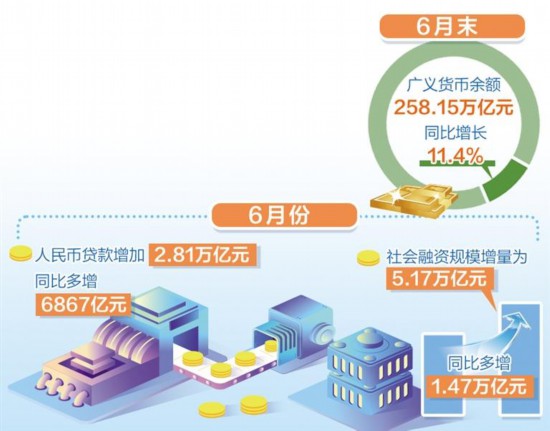 6月份人民幣貸款增加2.81萬億元—— 實(shí)體經(jīng)濟(jì)融資需求顯著回升