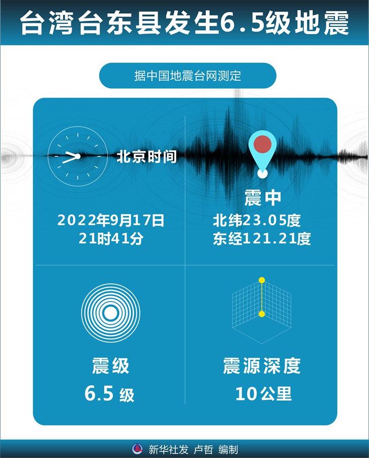 台湾台东县发生6.5级地震 全台有感