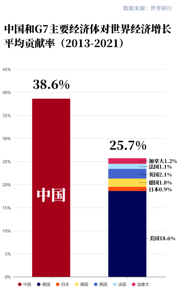 世行報(bào)告：中國經(jīng)濟(jì)十年對世界經(jīng)濟(jì)增長貢獻(xiàn)率超G7總和