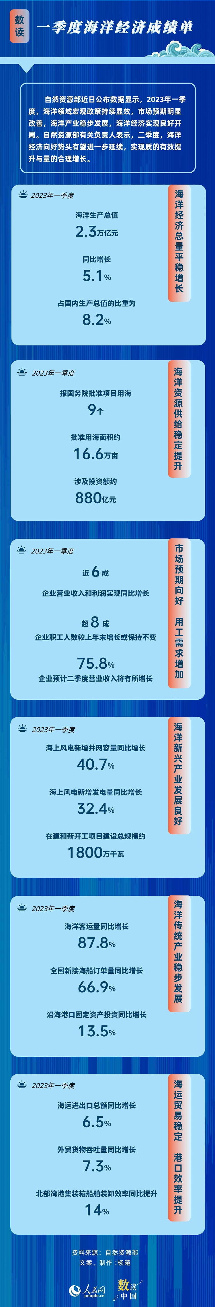 数读中国：开局良好！一图速览一季度海洋经济“成绩单”