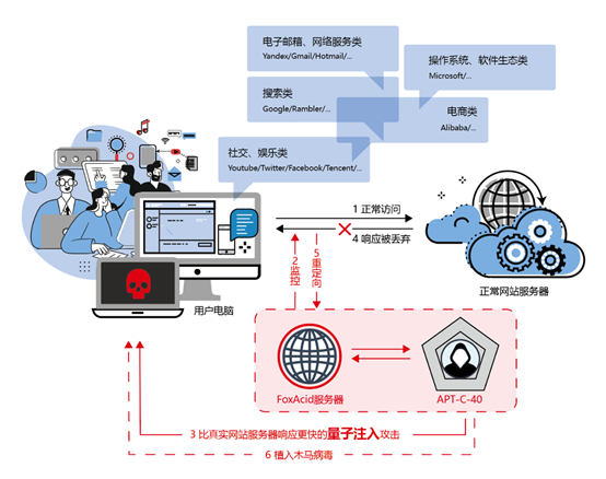 美國國安局最強(qiáng)大互聯(lián)網(wǎng)攻擊工具曝光！你的社交賬戶很可能在美國監(jiān)控之下