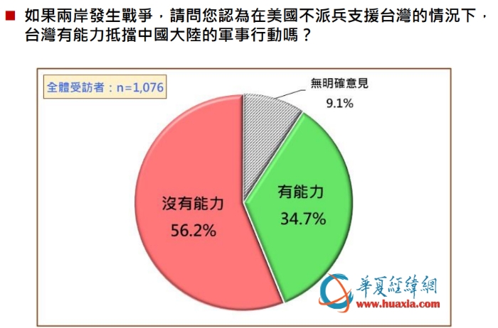 台湾最新民调：不受俄乌冲突影响 台湾人民希望两岸和平往来