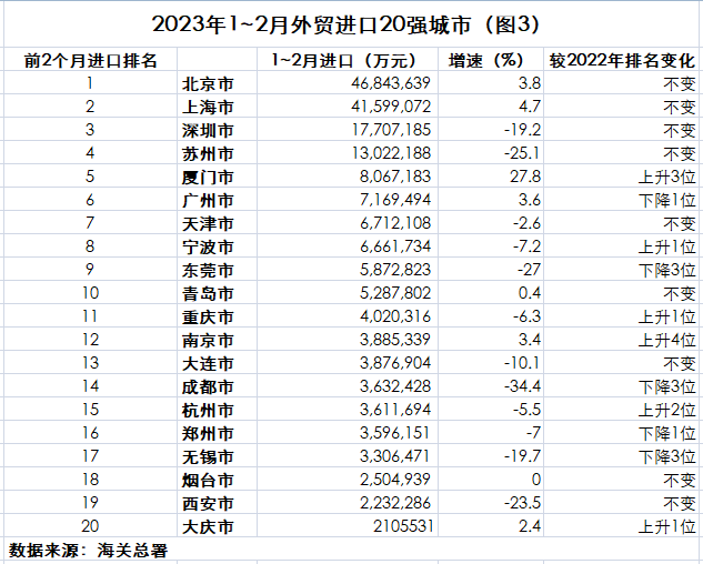 1-2月外贸20强城市出炉 北京列第二 郑州出口逼近广州