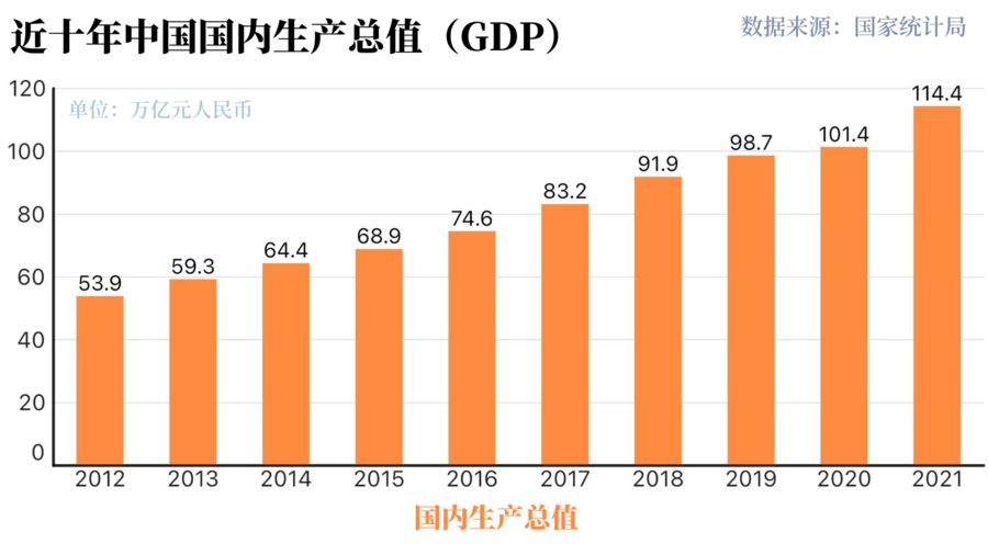 世行報(bào)告：中國(guó)經(jīng)濟(jì)十年對(duì)世界經(jīng)濟(jì)增長(zhǎng)貢獻(xiàn)率超G7總和