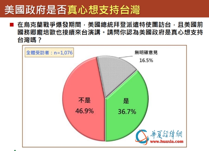 台湾最新民调：不受俄乌冲突影响 台湾人民希望两岸和平往来