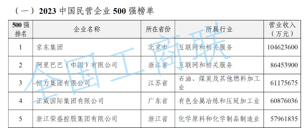 “2023中國(guó)民營(yíng)企業(yè)500強(qiáng)”榜單發(fā)布