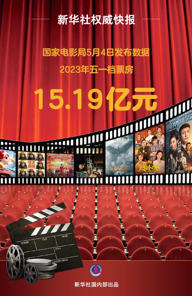 中國(guó)2023年電影五一檔票房達(dá)15.19億元