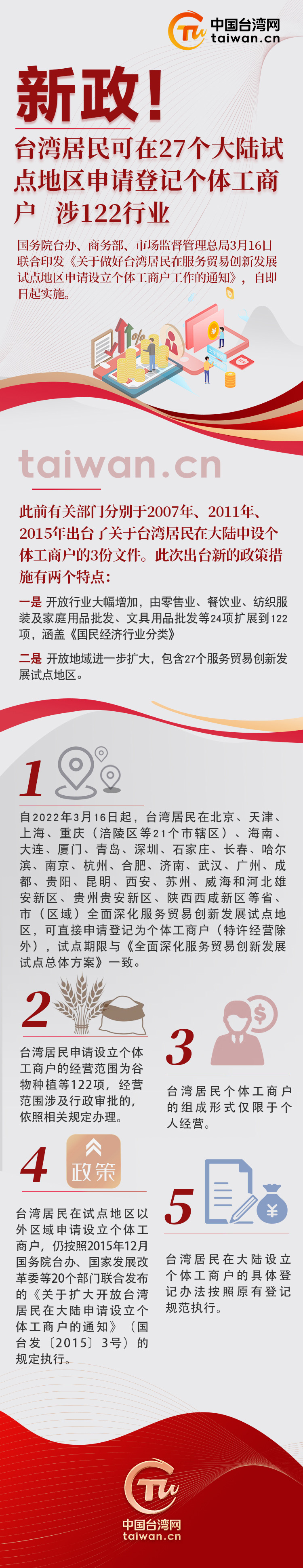 新政！台湾居民可在27个大陆试点地区申请登记个体工商户 涉122行业