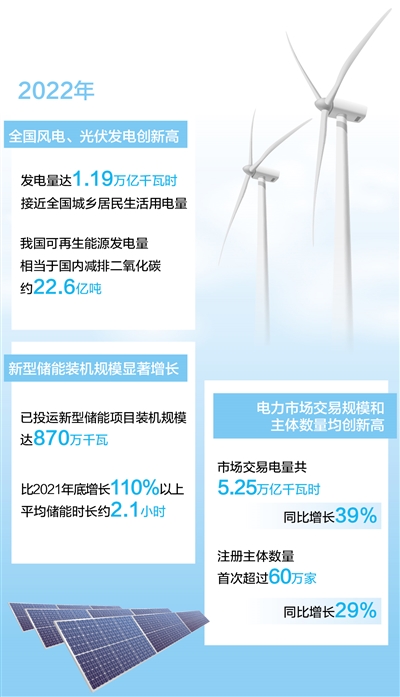 中国去年风电光伏发电量首次突破1万亿千瓦时
