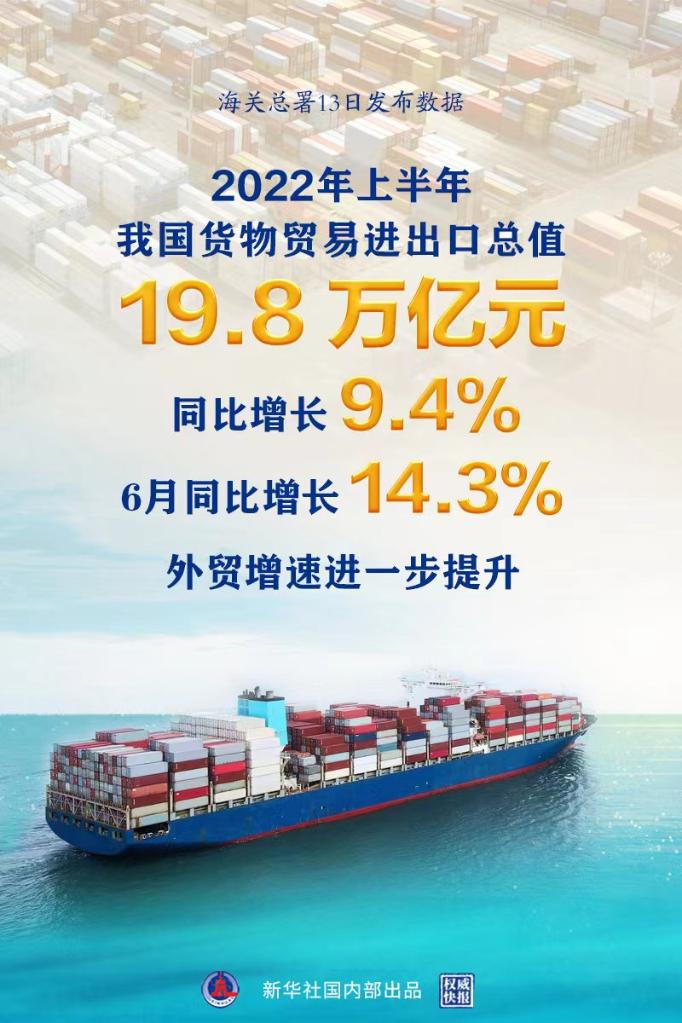权威快报丨6月中国外贸增速进一步提升