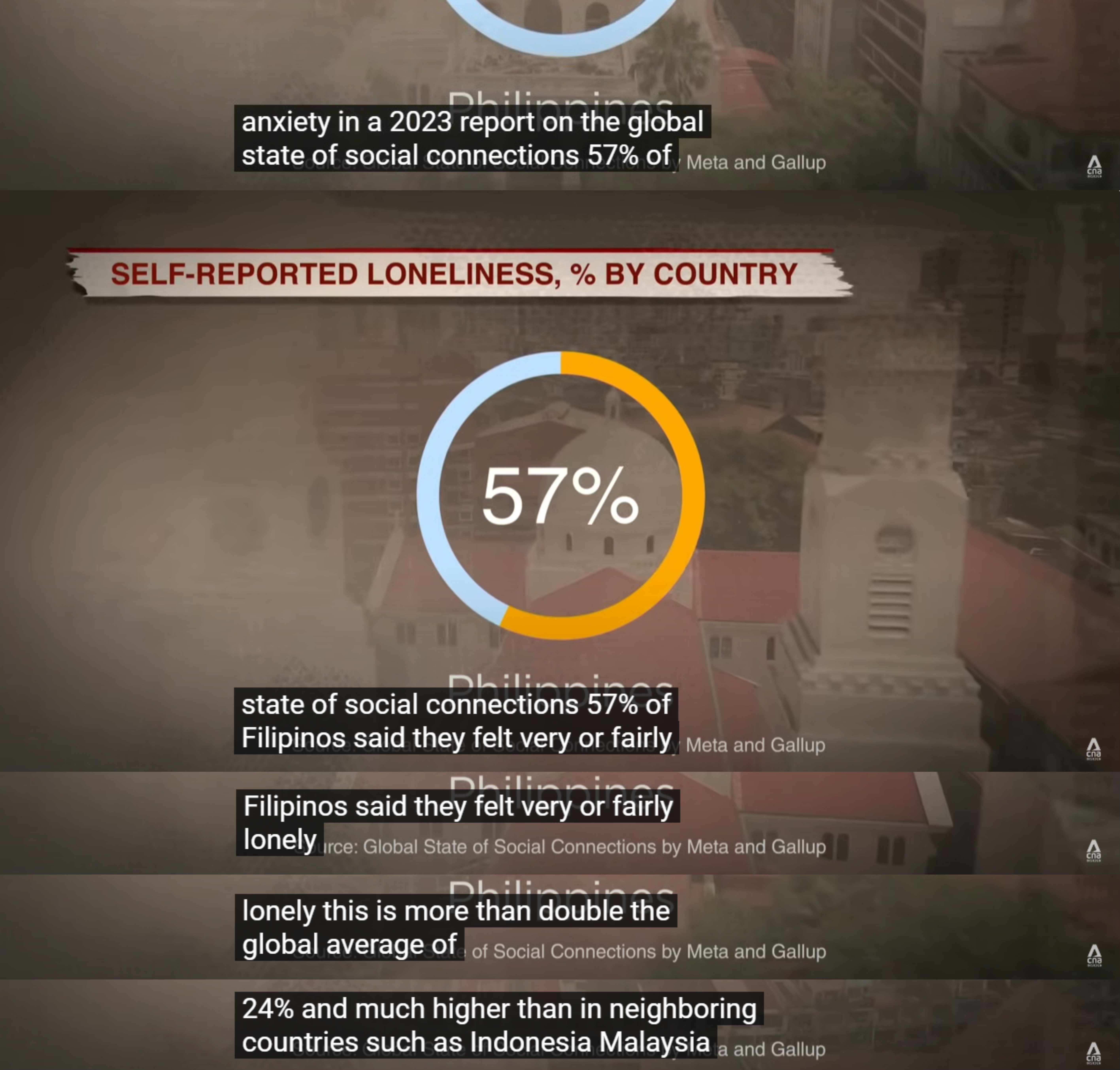 3.5 hours capita/day on social media! Is the Philippines the loneliest country in Southeast Asia?