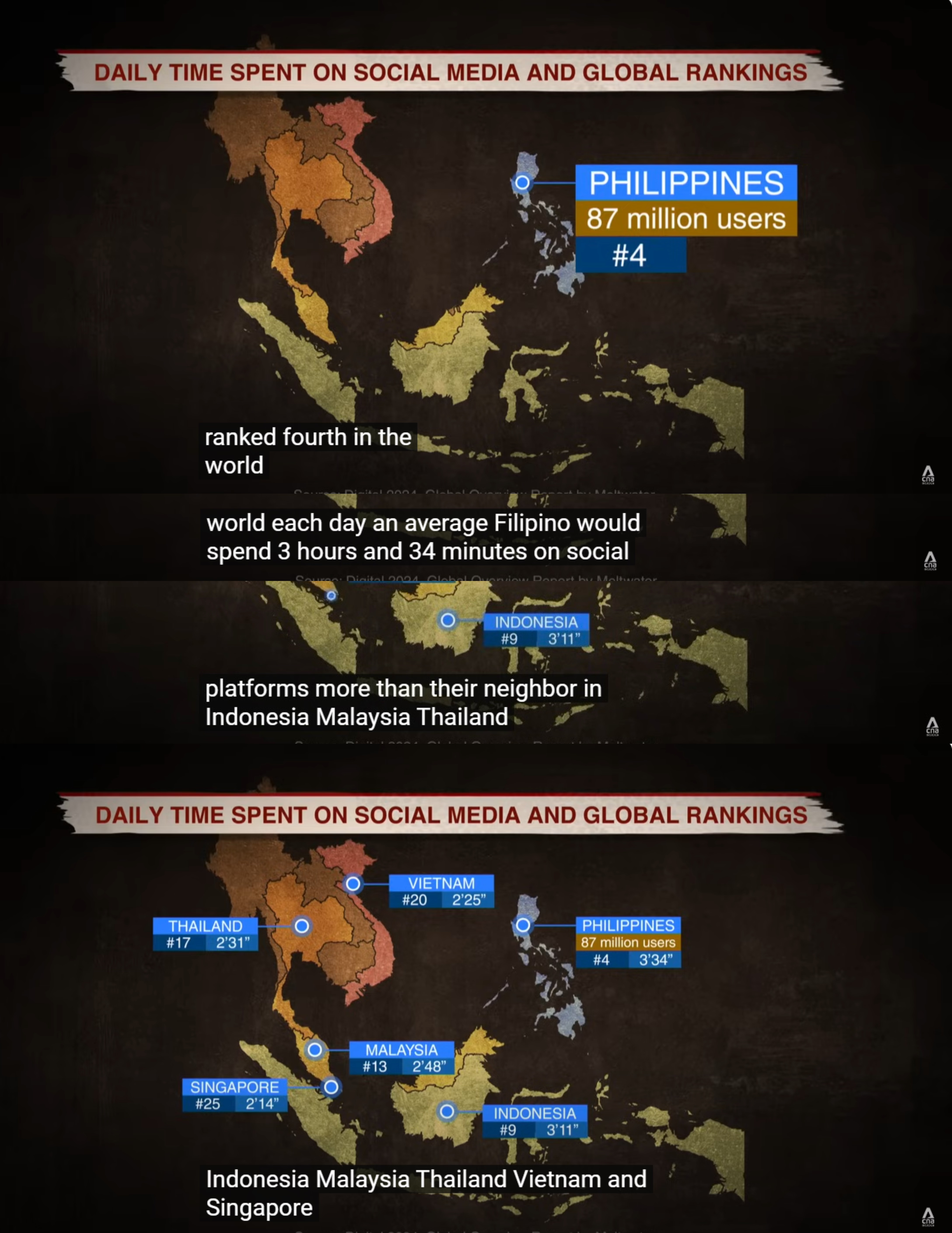 3.5 hours capita/day on social media! Is the Philippines the loneliest country in Southeast Asia?