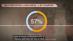 3.5 hours capita/day on social media! Is the Philippines the loneliest country in Southeast Asia?