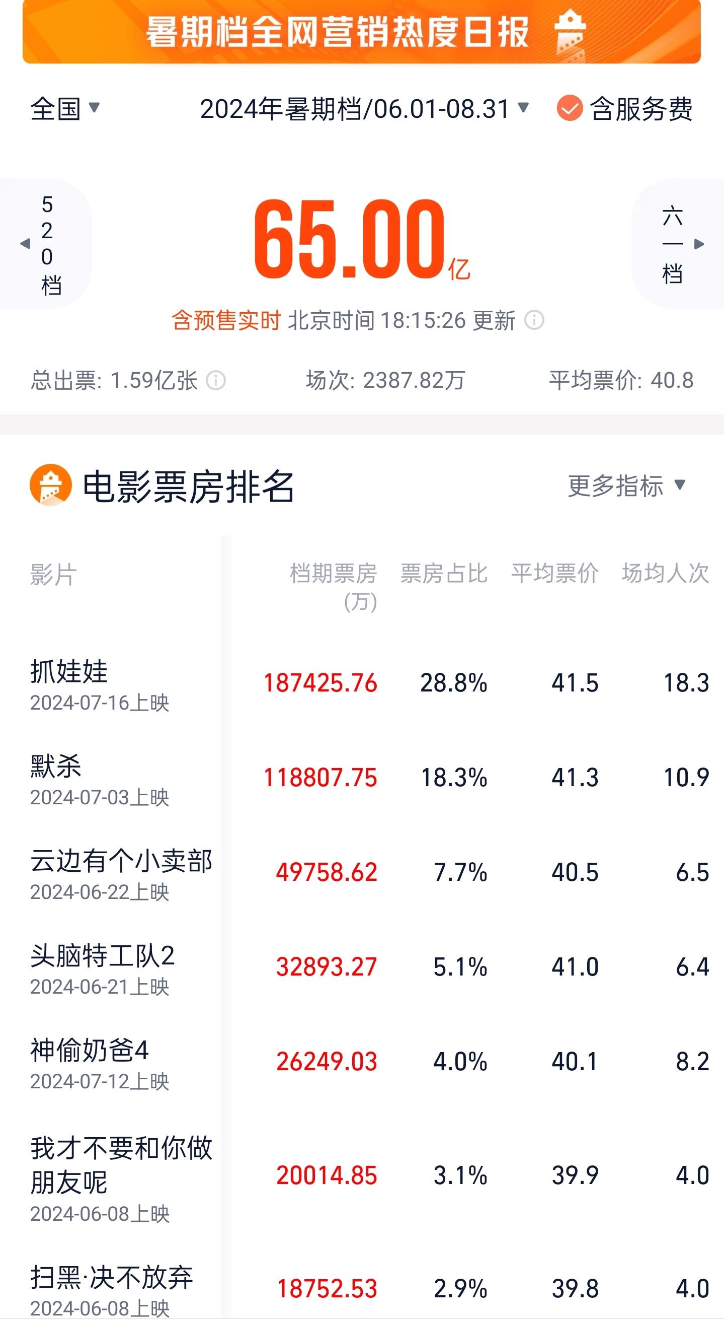 2024暑期档电影总票房破65亿