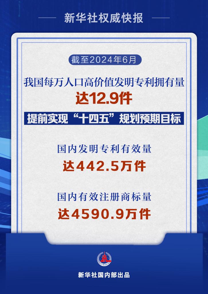 中国每万人口高价值发明专利拥有量达12.9件 提前实现“十四五”规划预期目标