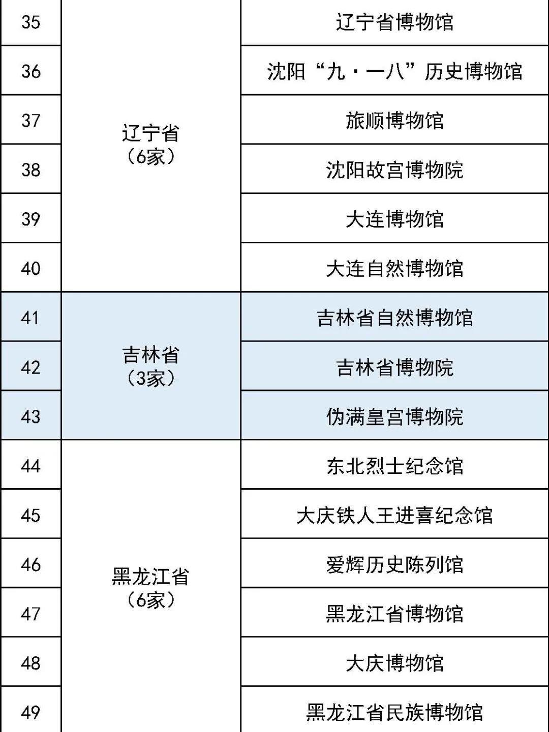 最全国家一级博物馆名单！你都去过哪些？