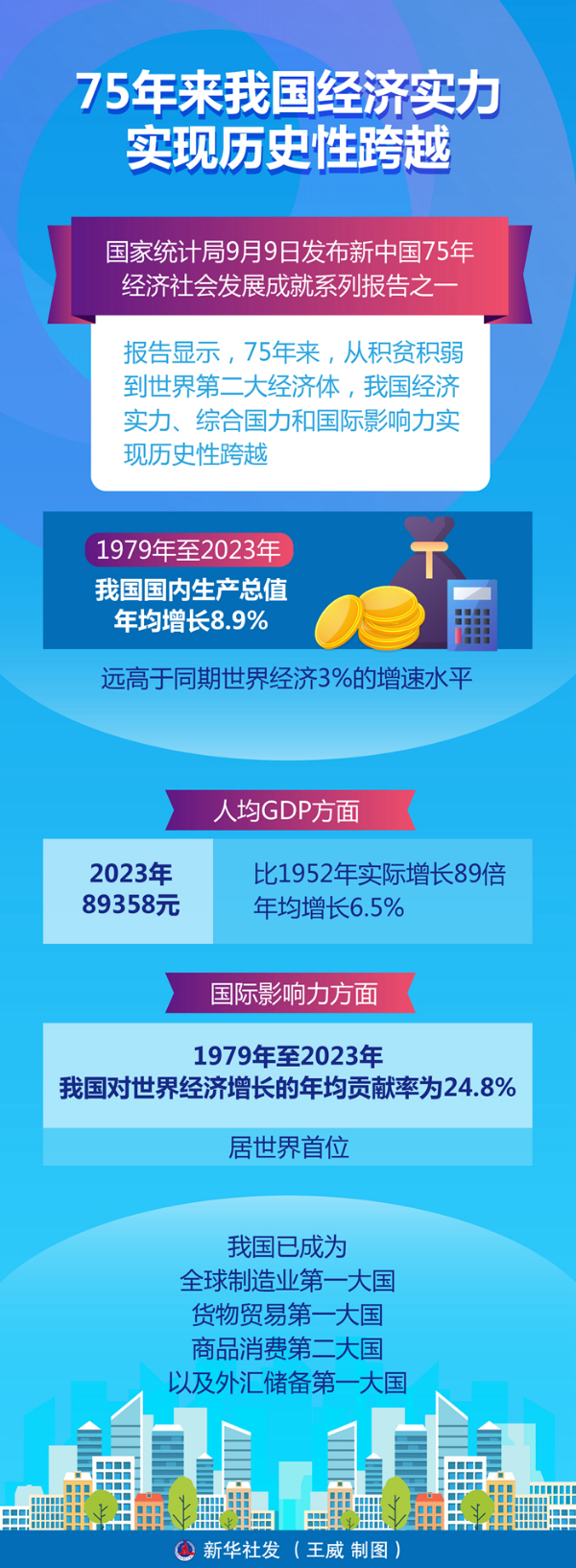 75年来中国经济实力实现历史性跨越