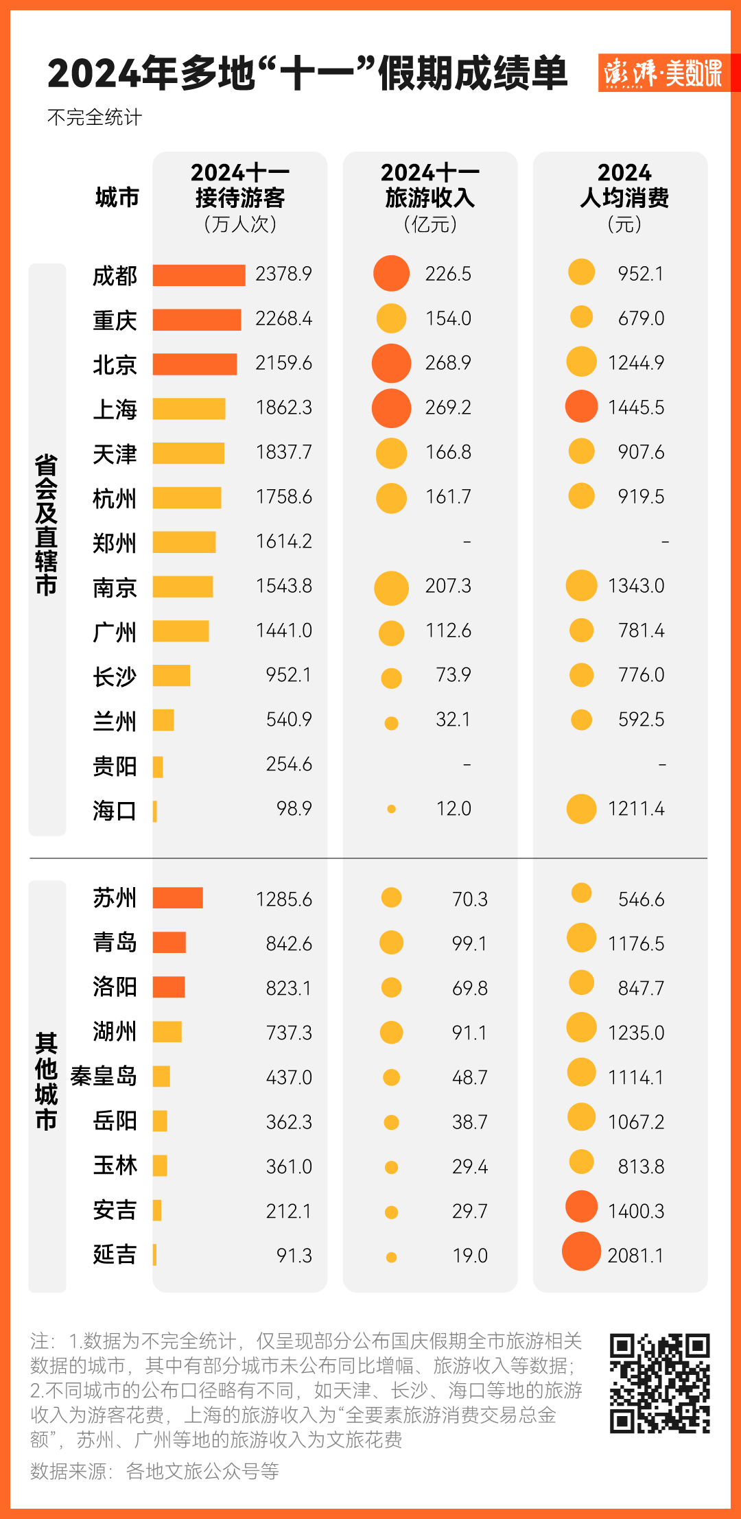 图解｜多地国庆旅游成绩单出炉，哪个城市最热门？