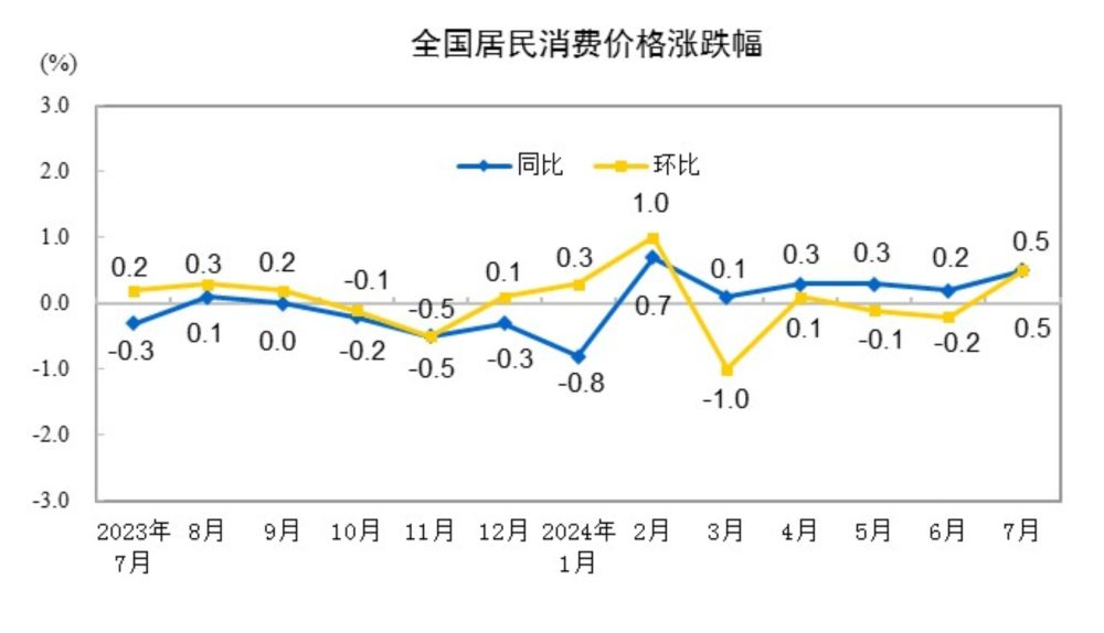 国家统计局：7月份居民消费价格上涨0.5%