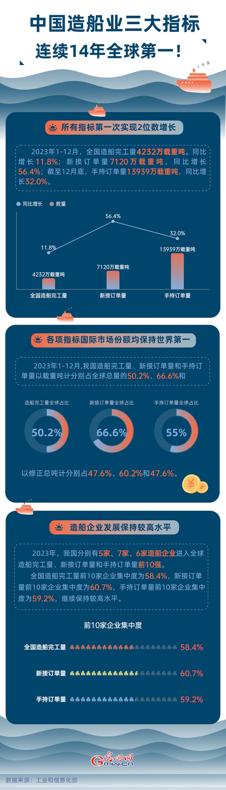 中国造船业三大指标连续14年全球第一！