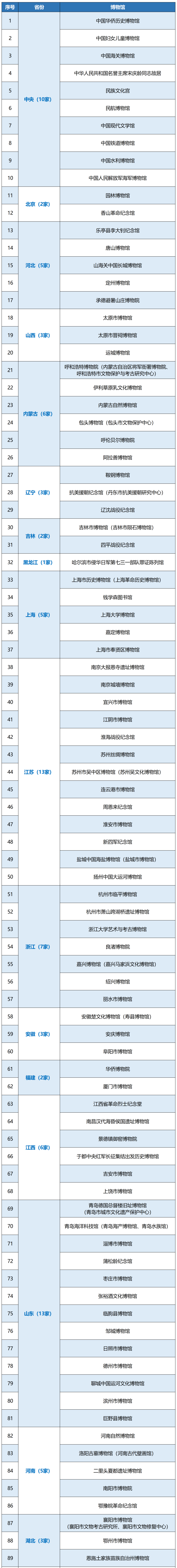 最全国家一级博物馆名单！你都去过哪些？