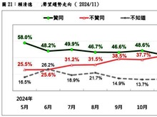 赖清德半年民调创新低 游盈隆：首次执政困境已在眼前