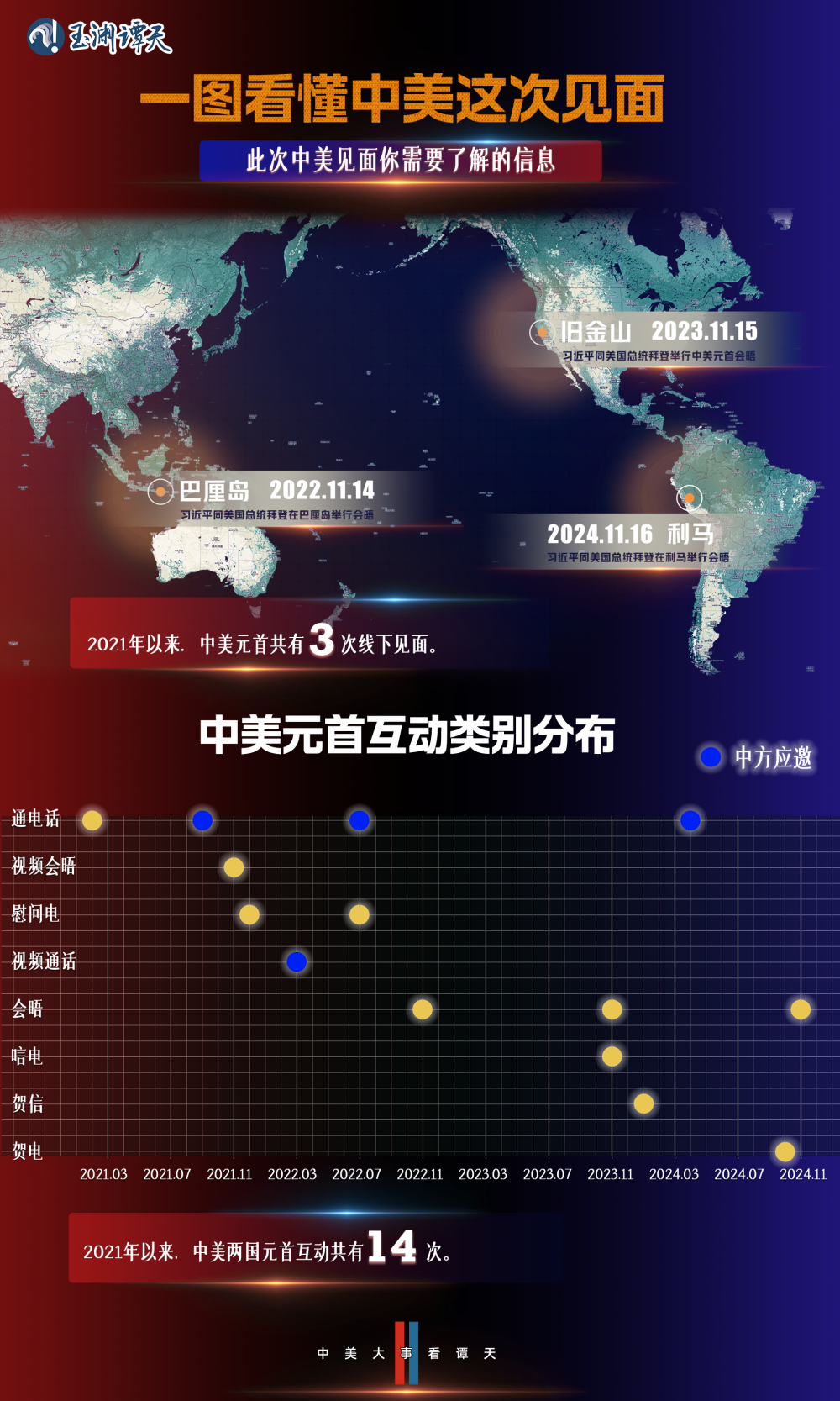 玉渊谭天丨中美元首再会晤 会给两国关系带来哪些影响？专家分析→