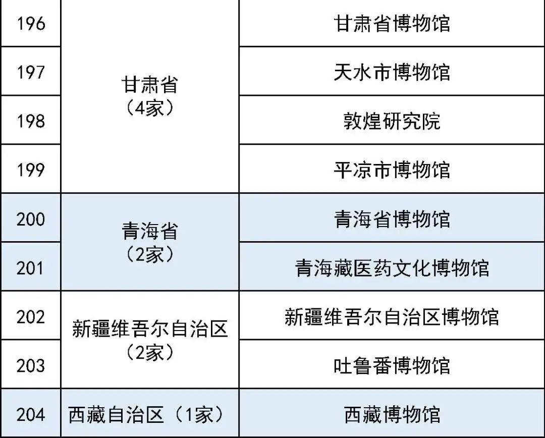 最全国家一级博物馆名单！你都去过哪些？