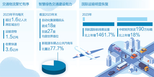 综合立体交通网加速成型 流动中国彰显经济社会发展活力