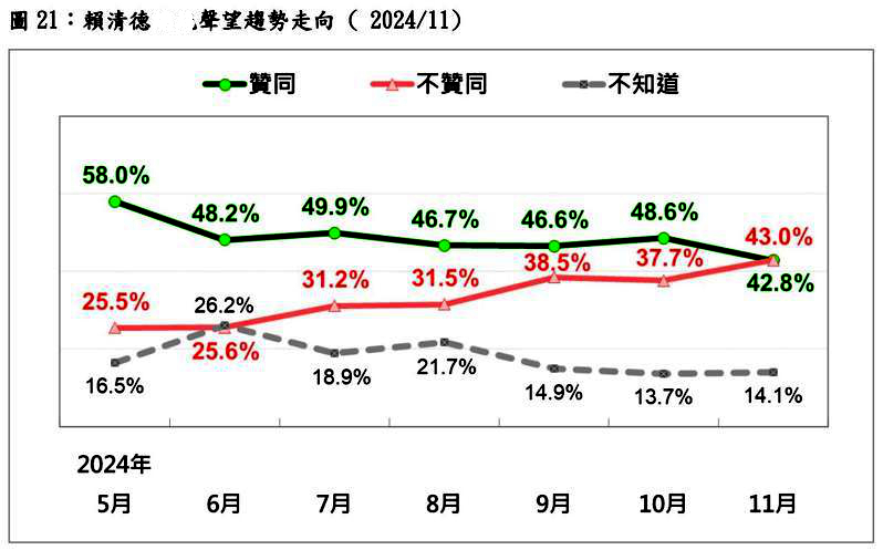 赖清德半年民调创新低 游盈隆：首次执政困境已在眼前