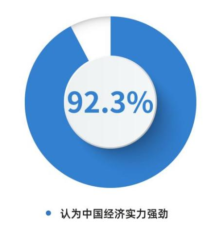 CGTN民调丨好感度持续攀升 全球受访者点赞中国式现代化万千气象