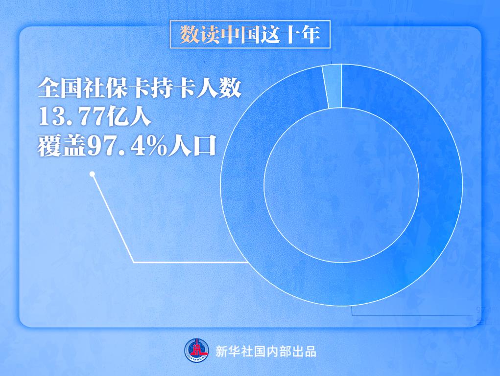 新增就业年均1300万人 建成世界最大社保体系