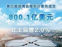 第七届进博会按年计意向成交突破800亿美元