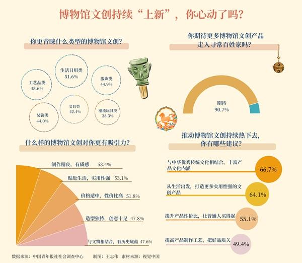 文创融入美好生活 超九成受访青年期待更多博物馆产品走入百姓家