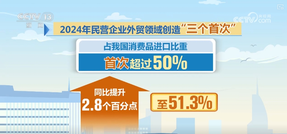 60.9万、12.6%、51.3%！透过数字读懂民营企业外贸领域“三个首次”