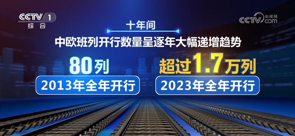 破9万列、223个城市、567亿美元……数据展现中欧班列助力经贸蓬勃发展